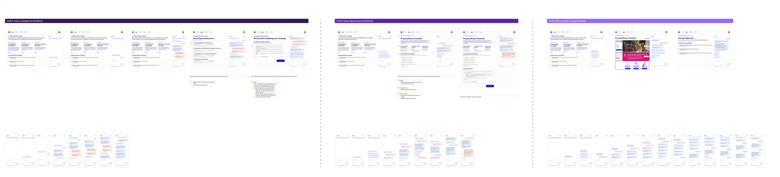 Three labelled flow boards side by side in a Figma file — Flow 1: Create a campaign brief, Flow 2: Review Agency Proposal, Flow 3: Review Creative Concept. Each board runs a sequence of high-fidelity screens carrying the canvas and chat model, with annotation notes beside them and the full chat conversation flow laid out beneath.